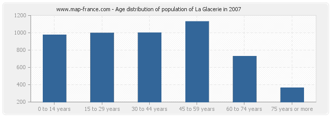 Age distribution of population of La Glacerie in 2007